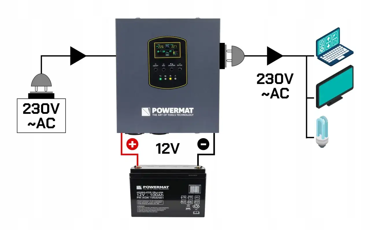Schemat pokazuje, jak działa UPS: zasilanie 230V AC zasila urządzenie, które ładuje akumulator 12V, a następnie zasila elektronikę.