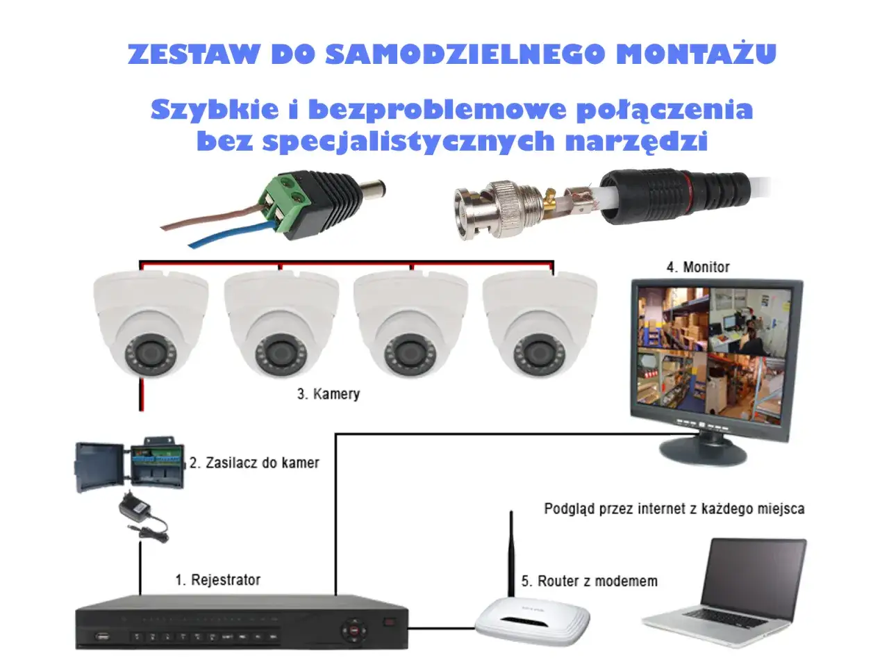 Schemat zestawu do samodzielnego montażu: rejestrator, zasilacz, kamery, monitor, router. Umożliwia monitoring analogowy i podgląd przez internet.