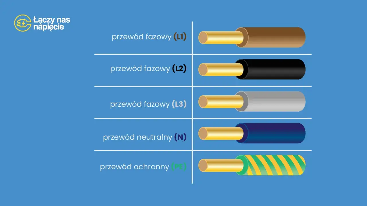 Przewody fazowe (L1, L2, L3) mają różne kolory izolacji: brązowy, czarny, szary. Przewód neutralny (N) jest niebieski. Przewód ochronny (PE) ma zielono-żółte paski. Biały kabel to plus czy minus? Nie ma białego kabla, ale każdy kolor ma swoje znaczenie.