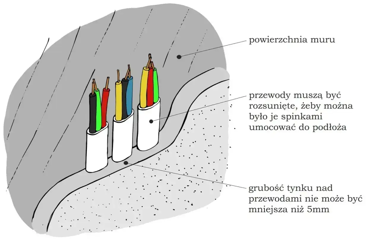 Ilustracja pokazuje przewody elektryczne w bruzdach. Kluczowe jest zachowanie odpowiedniej głębokości bruzd pod kable, aby tynk nad nimi miał co najmniej 5mm grubości.