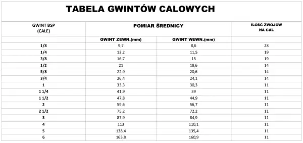 Tabela gwintów calowych, zawiera dane dla gwintu 1/4 cala, w tym średnicę zewnętrzną 13,2 mm i wewnętrzną 11,5 mm.