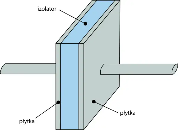 Schemat kondensatora: dwie płytki przewodzące przedzielone izolatorem. To jego podstawowe zastosowanie.
