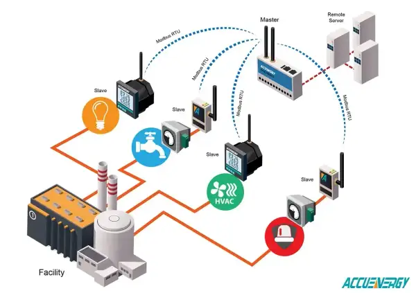 Schemat systemu automatyki przemysłowej z masterem i slave'ami komunikującymi się przez modbus tcp. Sterowanie oświetleniem, wodą, HVAC i alarmami.
