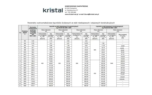 Tabela z parametrami wytrzymałościowymi śrub, w tym śruba M10 wymiary i siły zrywające dla różnych klas własności.