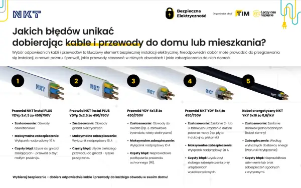 Pięć rodzajów kabli i przewodów NKT do domu, z opisem zastosowania i błędów. Dowiedz się, jaki kabel do przyłącza domu wybrać, by uniknąć przegrzania instalacji.