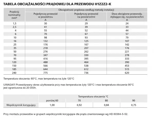 Tabela pokazuje, że dla przewodu 6mm2 obciążalność prądowa wynosi 70A (pojedynczy przewód w powietrzu).