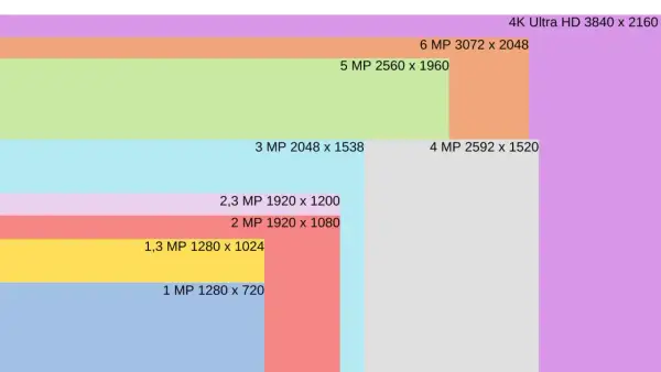 Porównanie rozdzielczości kamery: od 1 MP (1280x720) do 4K Ultra HD (3840x2160).