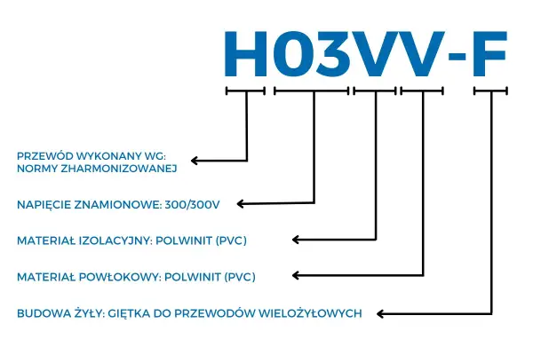 Schemat H03VV-F. Opisuje budowę przewodu, napięcie, materiały izolacyjne i powłokowe. Nie widać tu stare kolory kabli elektrycznych.