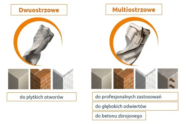 Dwa rodzaje wierteł: dwuostrzowe do płytkich otworów w cegle i betonie, multiostrzowe do profesjonalnych zastosowań, głębokich odwiertów i betonu zbrojonego.