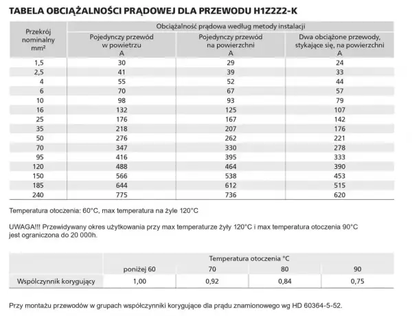 Tabela obciążalności prądowej przewodów H1Z2Z2-K z uwzględnieniem przekroju, metody instalacji i temperatury otoczenia.