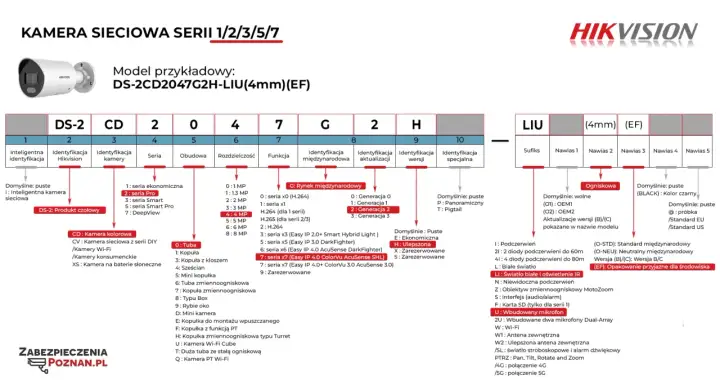 Schemat kodów błędów Hikvision: model kamery, rozdzielczość, obudowa, funkcje, generacja, wersja, sufiks.